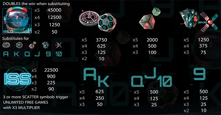 Таблица выплат слота 2027 ISS 