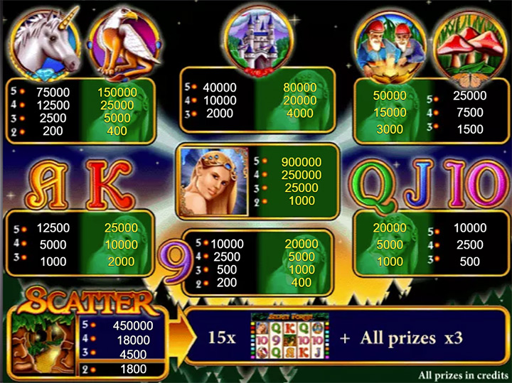 Таблица выплат аппарата Символы слота Magic Forest